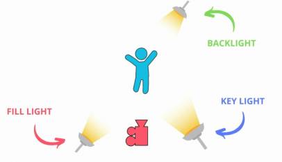 Iluminação de 3 pontos