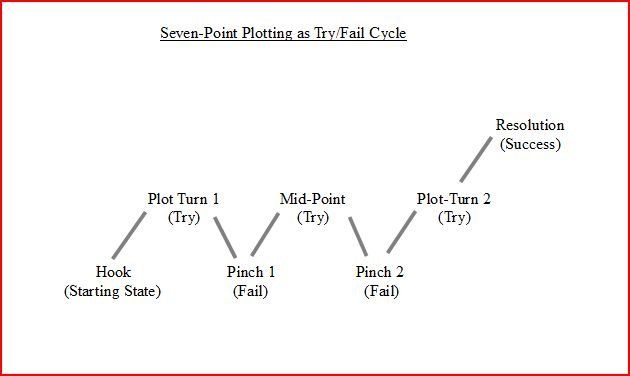 gráfico da estrutura de 7 atos