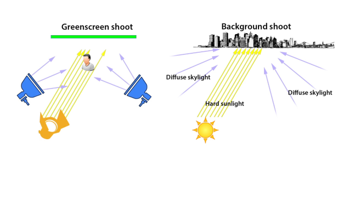 Exemplo de iluminação de chroma key